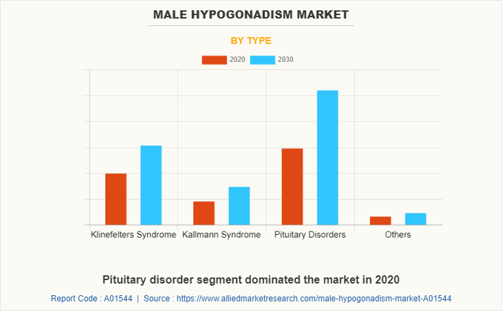 Male Hypogonadism Market