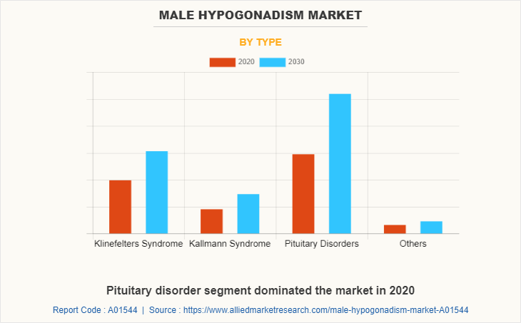 Male Hypogonadism Market by Type