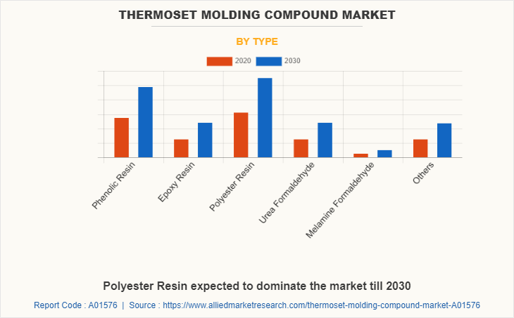 Thermoset Molding Compound Market by Type