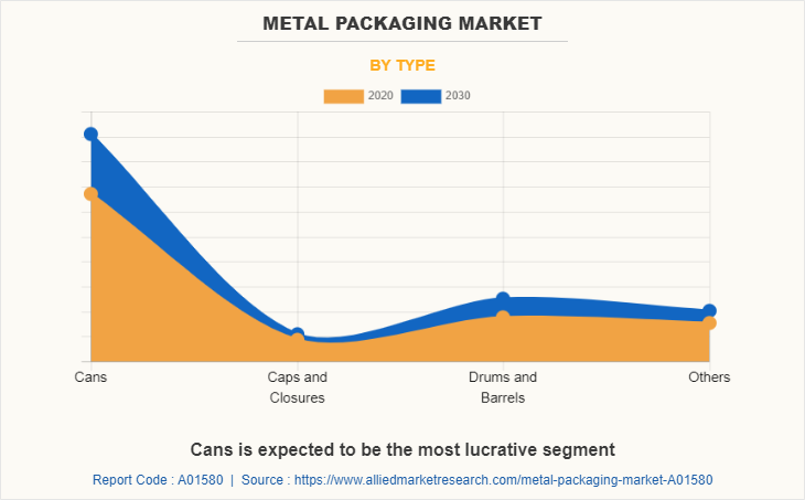 Metal Packaging Market by Type