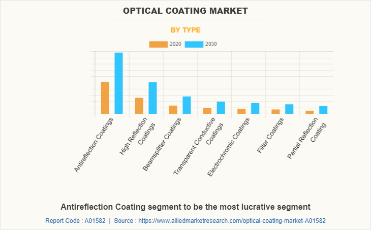 Optical Coating Market by Type