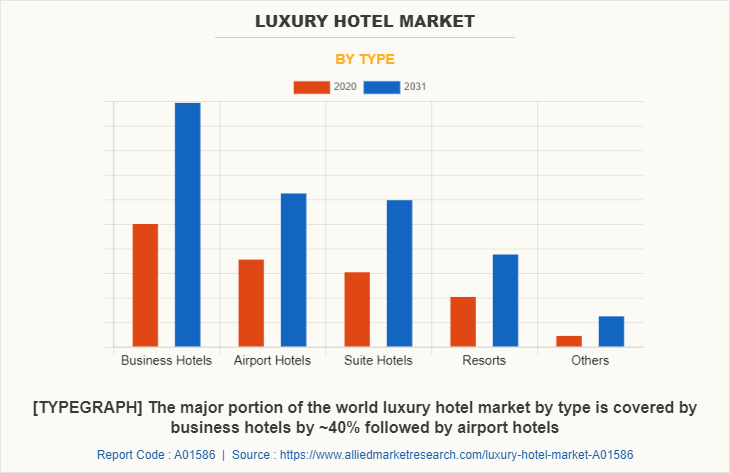 Luxury Hotel Market by Type