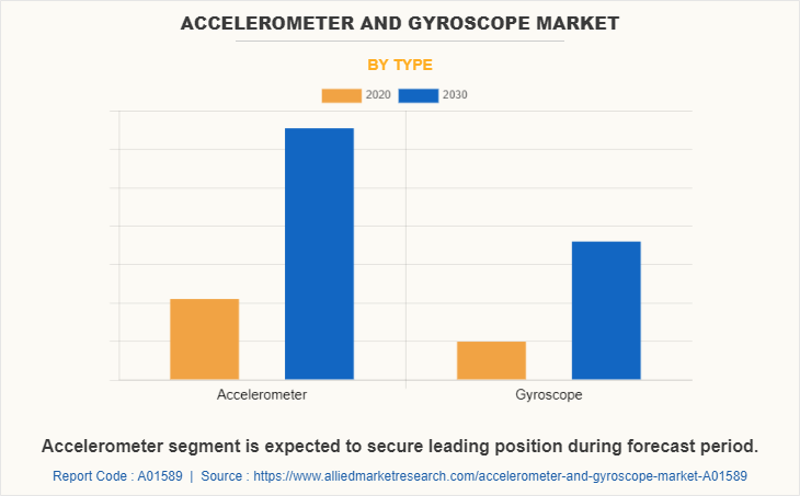 Accelerometer and Gyroscope Market by Type