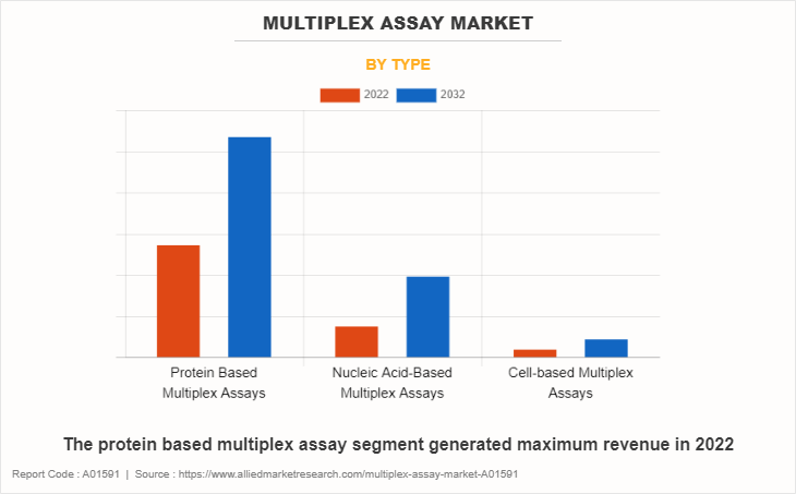 Multiplex Assay Market by Type