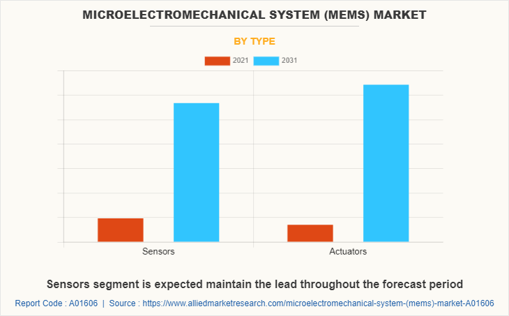 Microelectromechanical System (MEMS) Market by Type
