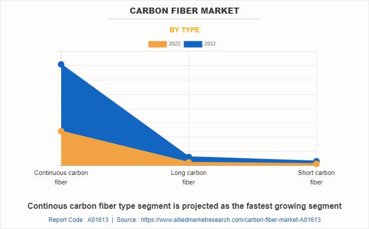 Carbon Fiber Market by Type