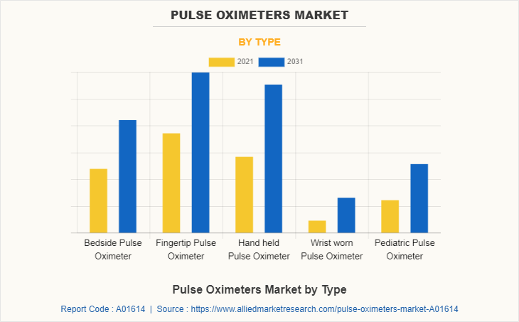 Pulse Oximeters Market by Type