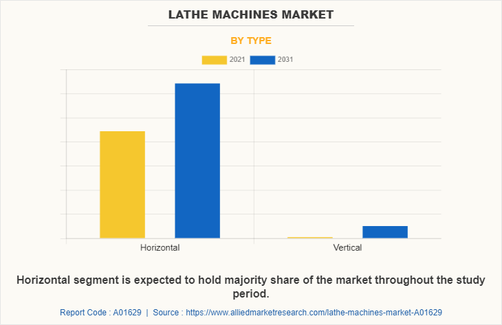 Lathe Machines Market by Type