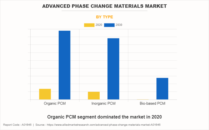 Advanced Phase Change Materials Market by Type