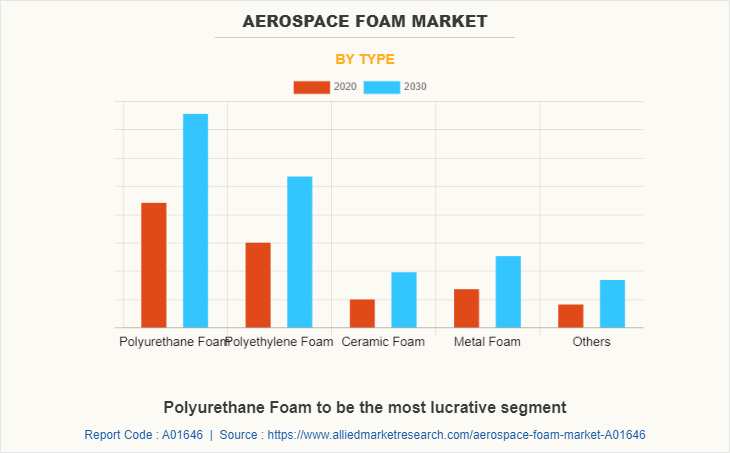 Aerospace Foam Market by Type