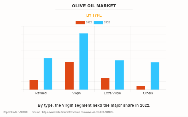 Olive Oil Market by Type