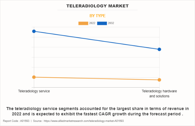 Teleradiology Market by Type