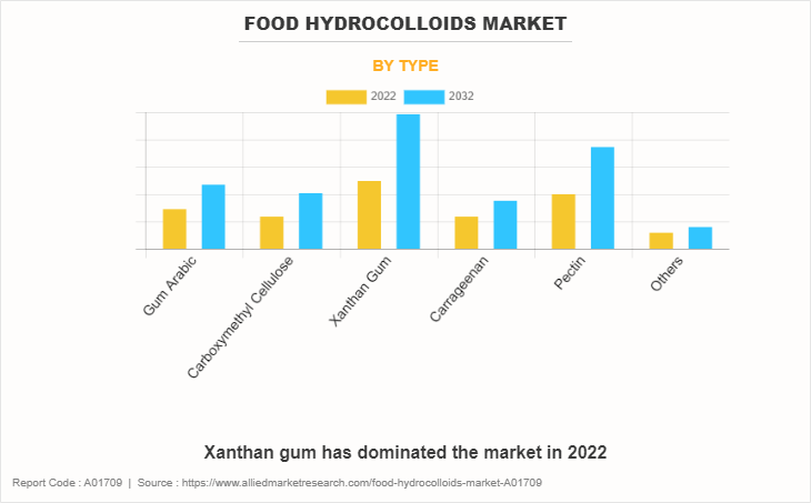 Food Hydrocolloids Market by Type