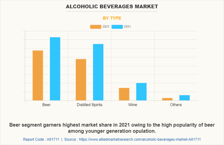 Alcoholic Beverages Market by Type