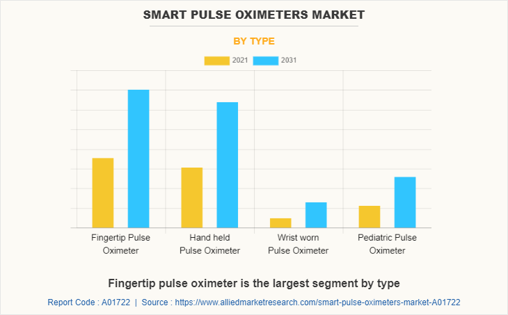 Smart Pulse Oximeters Market by Type