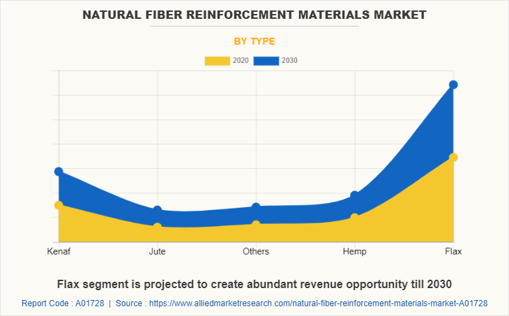 Natural Fiber Reinforcement Materials Market by Type