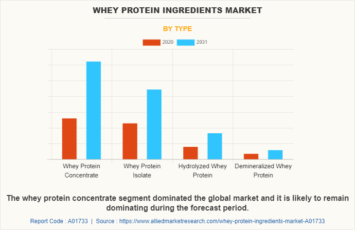 Whey Protein Ingredients Market by Type