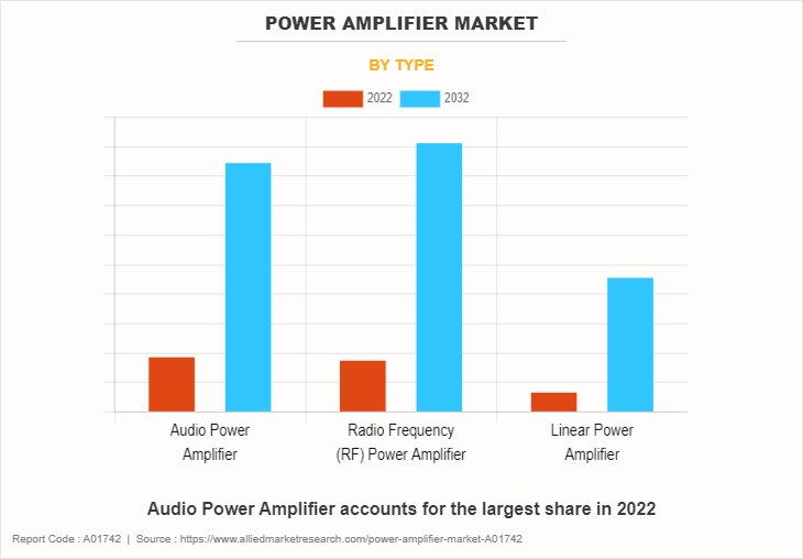 Power Amplifier Market by Type