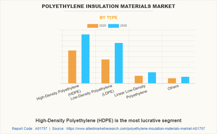 Polyethylene Insulation Materials Market