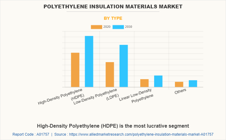 Polyethylene Insulation Materials Market by Type