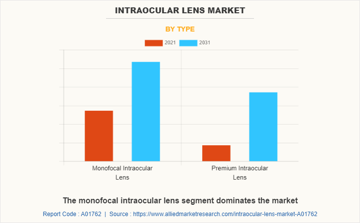 Intraocular Lens Market by Type