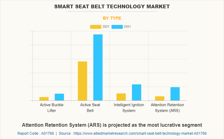 Smart Seat Belt Technology Market
