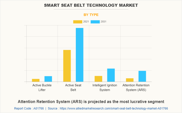 Smart Seat Belt Technology Market by Type