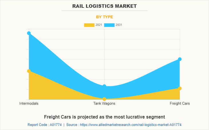 Rail Logistics Market by Type