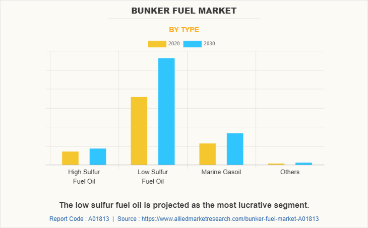 Bunker Fuel Market by Type