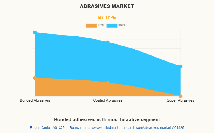 Abrasives Market by Type