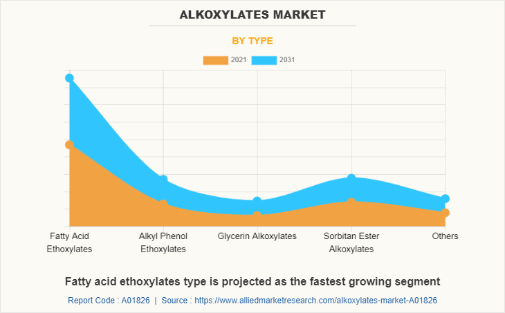 Alkoxylates Market