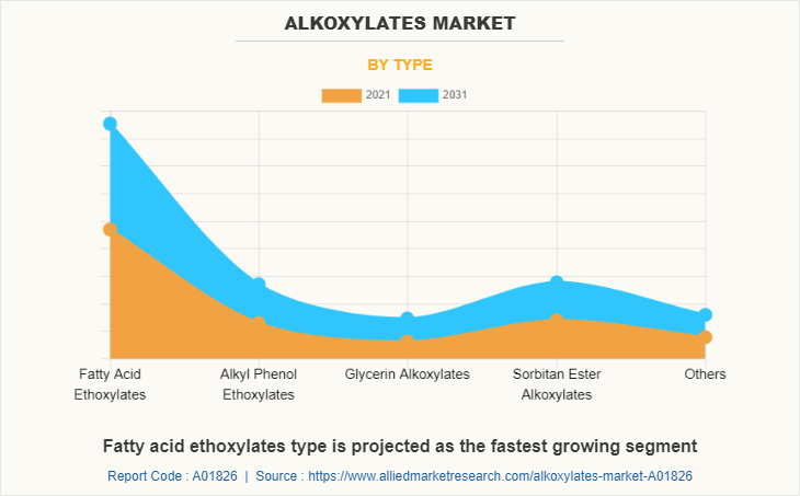 Alkoxylates Market by Type