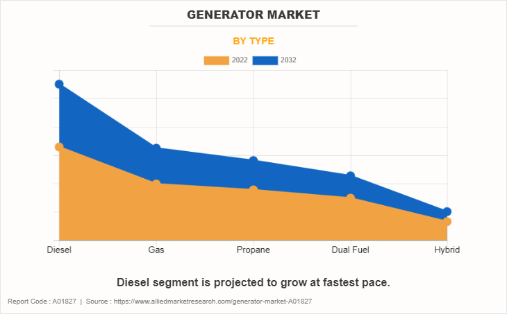 Generator Market by Type