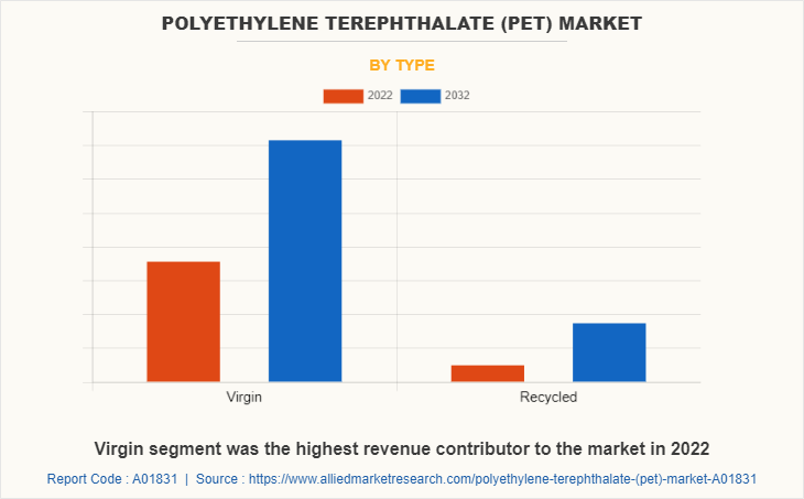 Polyethylene Terephthalate (PET) Market by Type