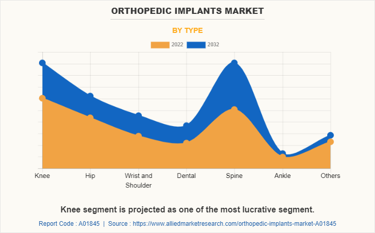 Orthopedic Implants Market by Type