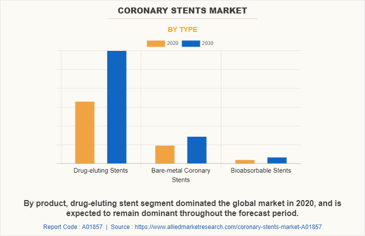 Coronary Stents Market by Type