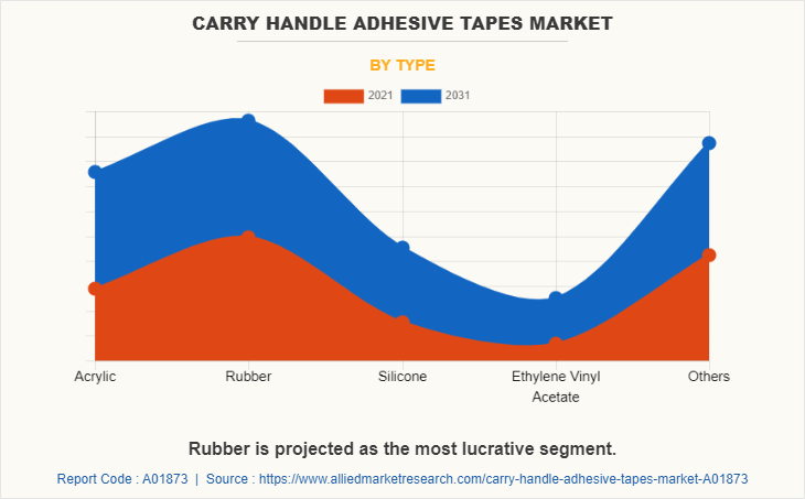Carry Handle Adhesive Tapes Market by Type