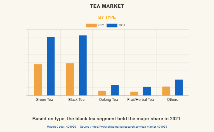 Tea Market by Type