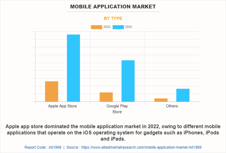 Mobile Application Market by Type