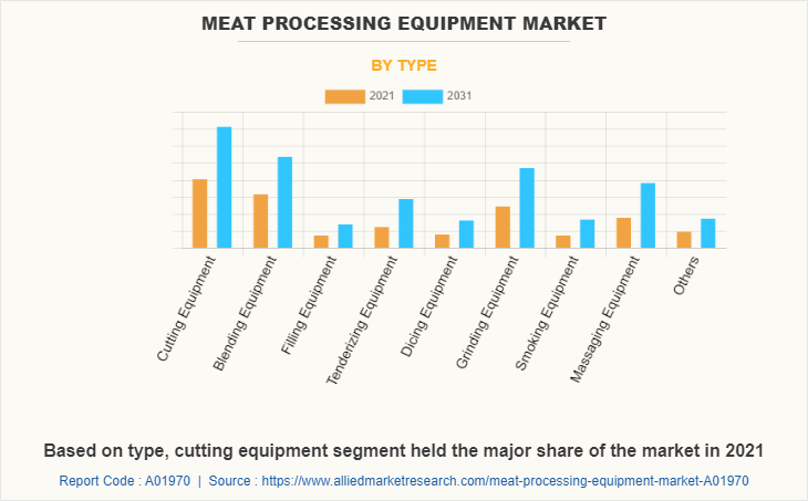 Meat Processing Equipment Market by Type