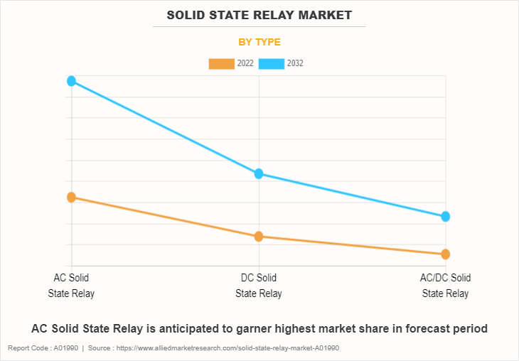 Solid State Relay Market by Type