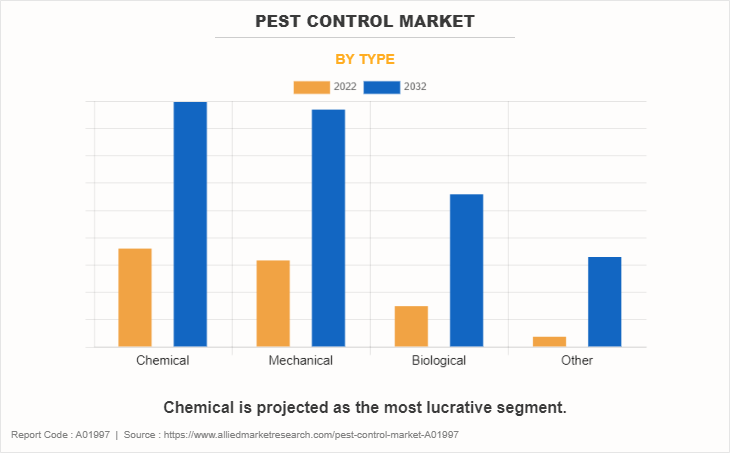 Pest Control Market by Type