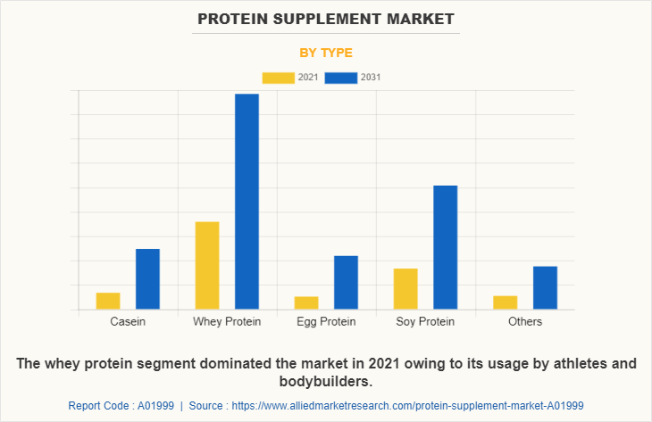 Protein Supplement Market by Type