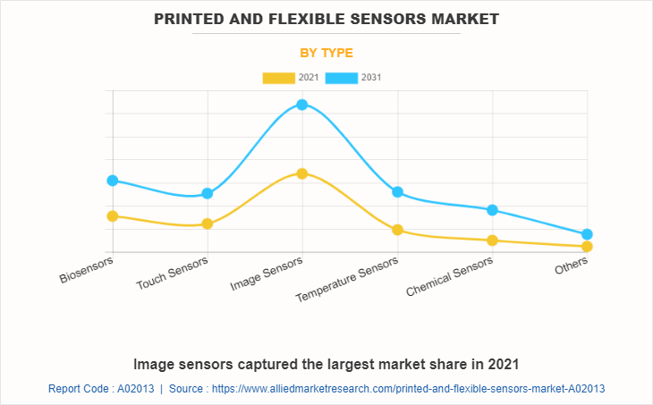 Printed And Flexible Sensors Market by Type