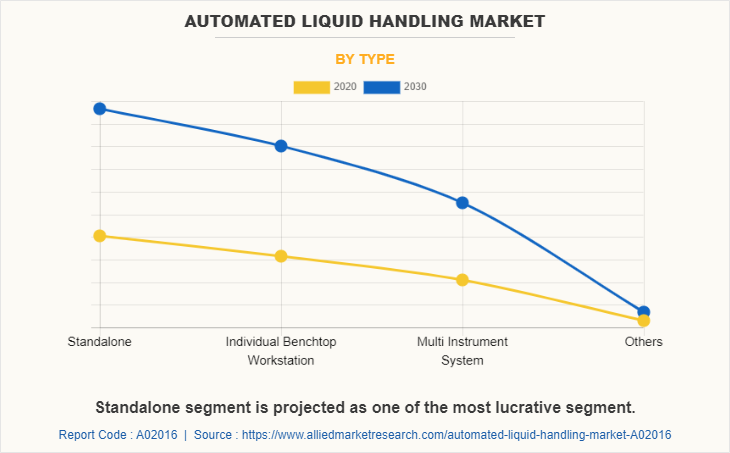 Automated Liquid Handling Market by Type