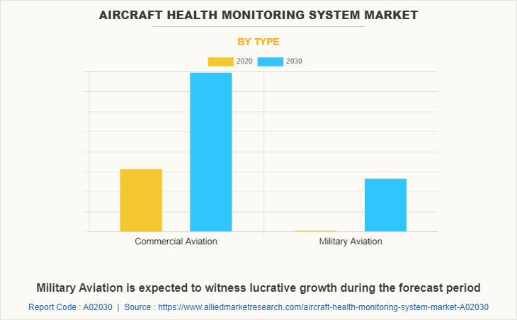 Aircraft Health Monitoring System Market by Type