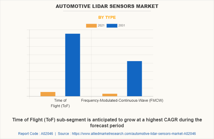 Automotive LiDAR Sensors Market by Type