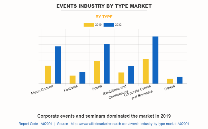 Events Industry Market by Type