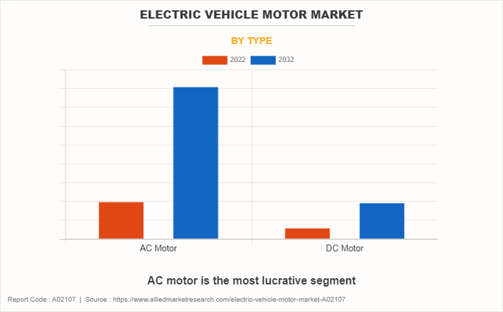 Electric Vehicle Motor Market by Type