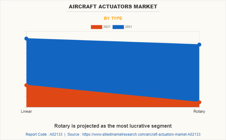 Aircraft Actuators Market by Type